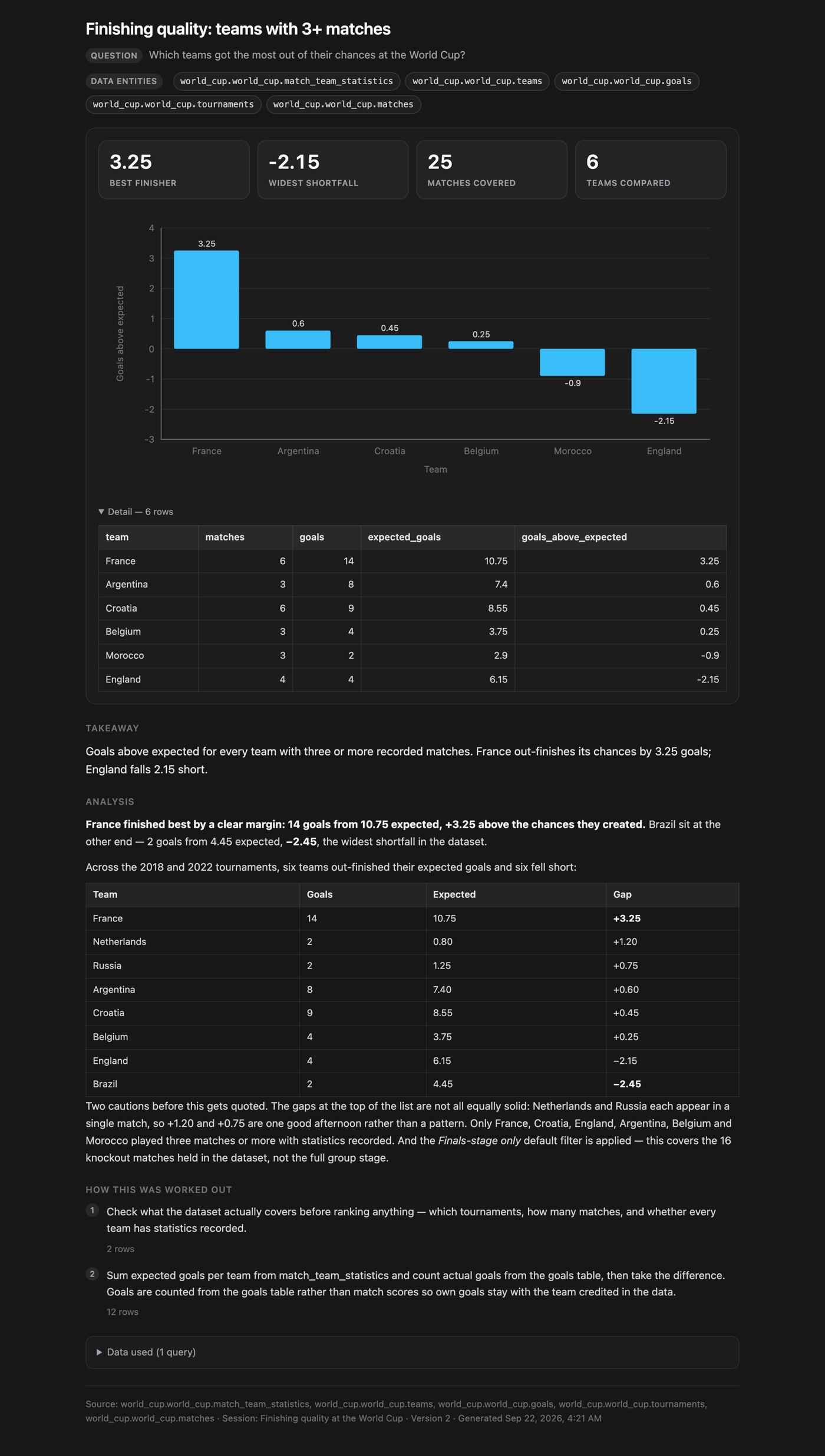 An exported analysis page: title, the original question, the source tables, four headline figures, the bar chart, the detail table, a takeaway, the full written analysis with its caveats, the reasoning steps, a collapsible data section and a source footer.